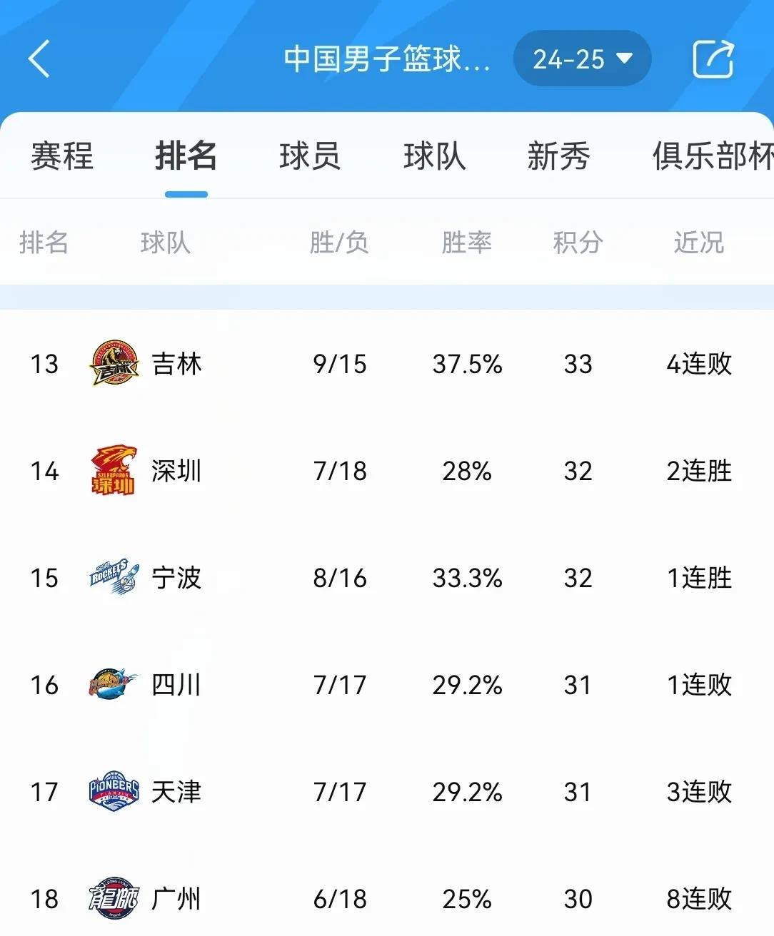 福建队外援状态火爆，场均数据排名全联盟前列的简单介绍